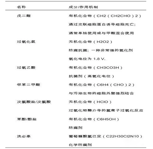  FDA列出的灭菌剂和高水平消毒剂